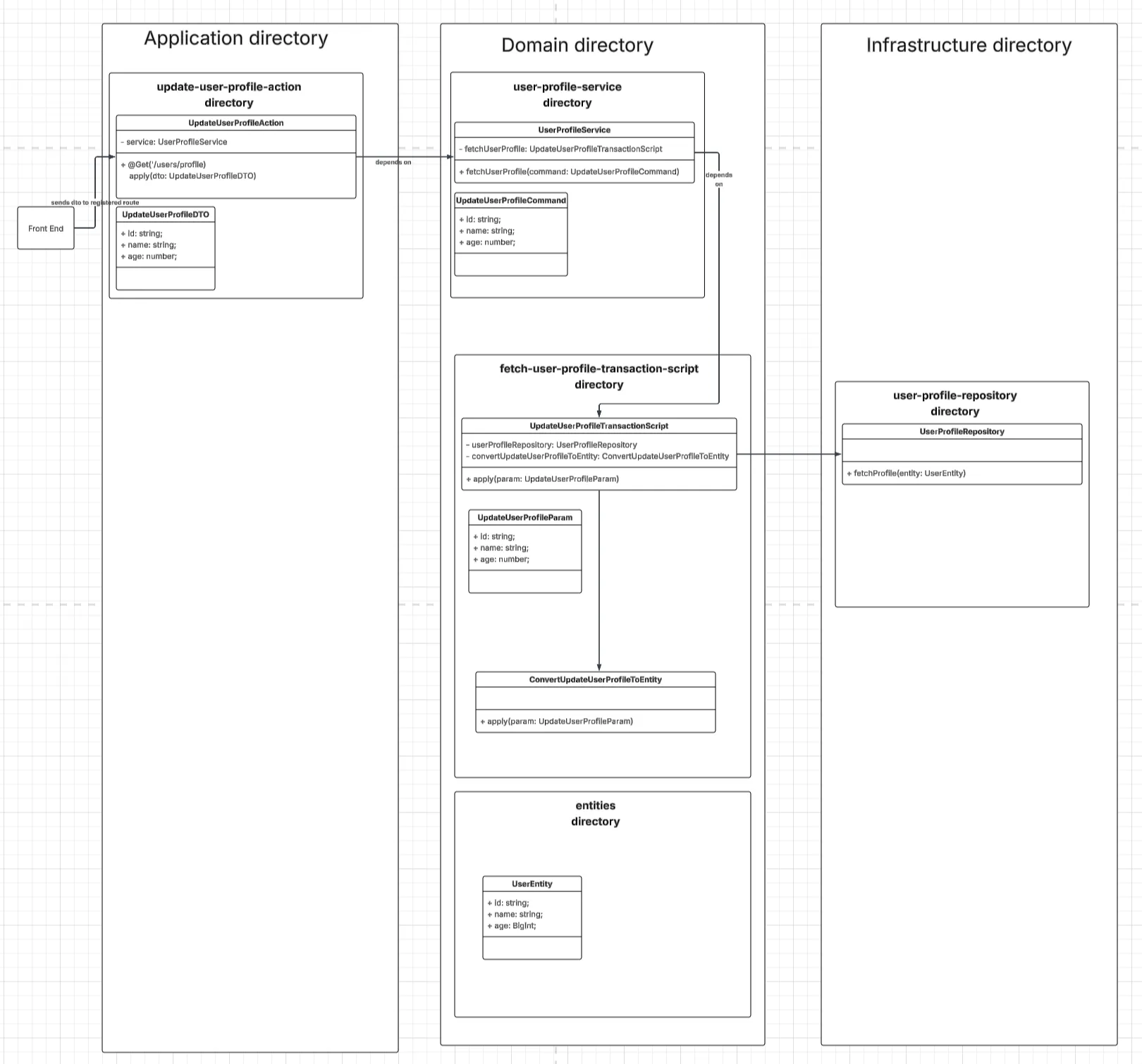 Diagram showing the flow of data, as a request. Going through the different classes, within the different hexagonal folders/layers.