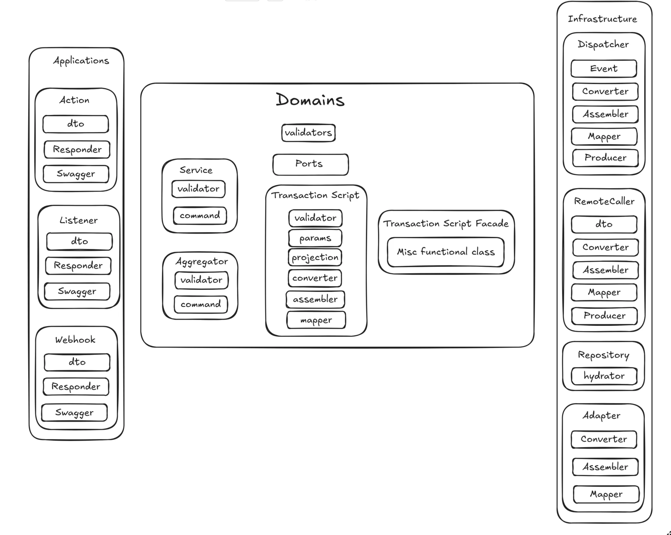 Domain pattern dependency hierarchy showing application, domain, and infrastructure layers