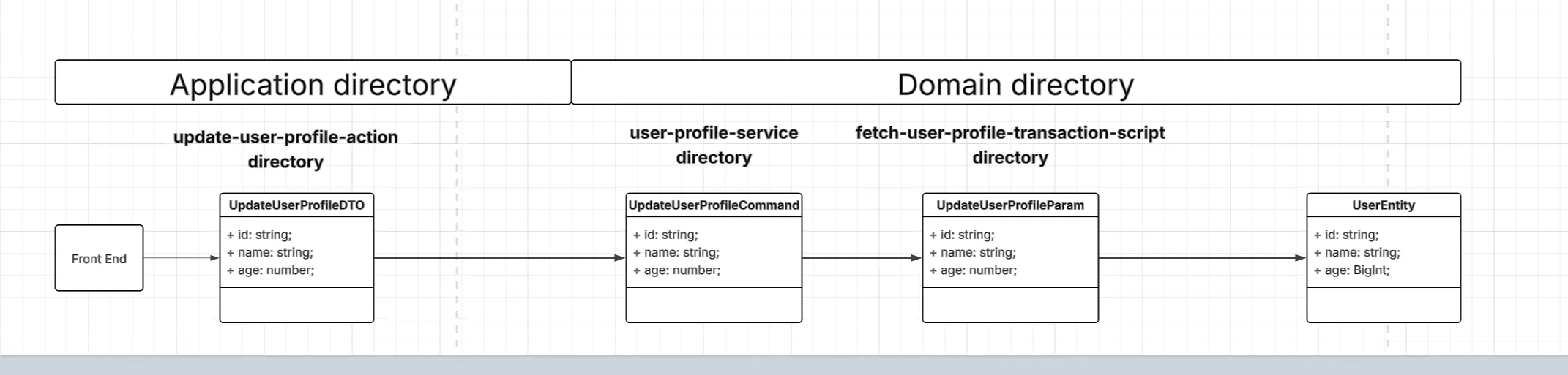 Diagram showing the flow of data, as a request. How it's shape doesn't change much, but it is called something different, depending on the layer it is in.